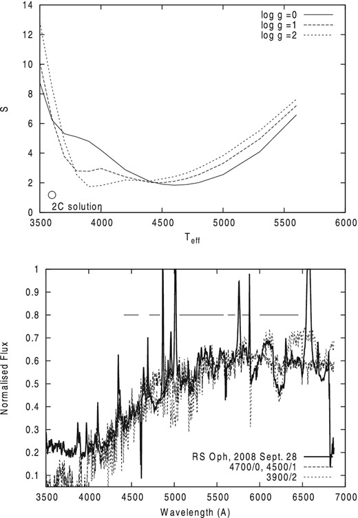 Top: minimization parameter S derived in the fitting of our synthetic spectra with model atmospheres of different Teff and log g to the SED of RS Oph observed in 2006. Circle on top panel shows solution (3600/0.0) found with 2C model (see Section 4.3). Bottom: the best fit of synthetic spectra, computed with a 4700/0.0, 4500/1.0 and 3900/2.0 model atmospheres to the SED of RS Oph observed in 2006. Horizontal lines show the spectral regions used to compute S. Vertical scale arbitrary.