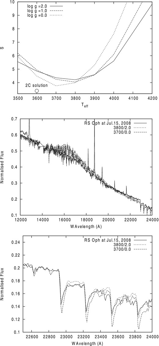 Top: dependence of S on Teff obtained by fitting synthetic spectra to the AD-extracted IR spectrum of RS Oph from 2008 July, 15. Circle on top panel shows solution (3600/0.0) found with two-component model (see Section 4.3). Middle: the best-fitting synthetic spectrum computed for a Teff/log g 3800/2.0 and 3700/0.0 model atmosphere to the non-extracted spectrum from 2008 July 15. Bottom: fit of synthetic spectra computed for 3800/2.0 and 3700/0.0 model atmospheres to CO molecular bands in the same observed spectra.