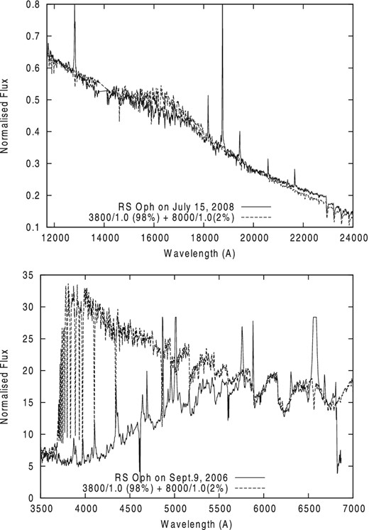 Top: best fits to the AD-extracted IR spectrum of RS Oph on 2008 July 15 with the two-component model: (98 per cent with ${T_{\rm eff}}/\log {g} = 3700/1.0$ and 2 per cent with 8000/1.0). Bottom: fits of the AD-extracted optical spectrum on 2006 September 9 with the same model.