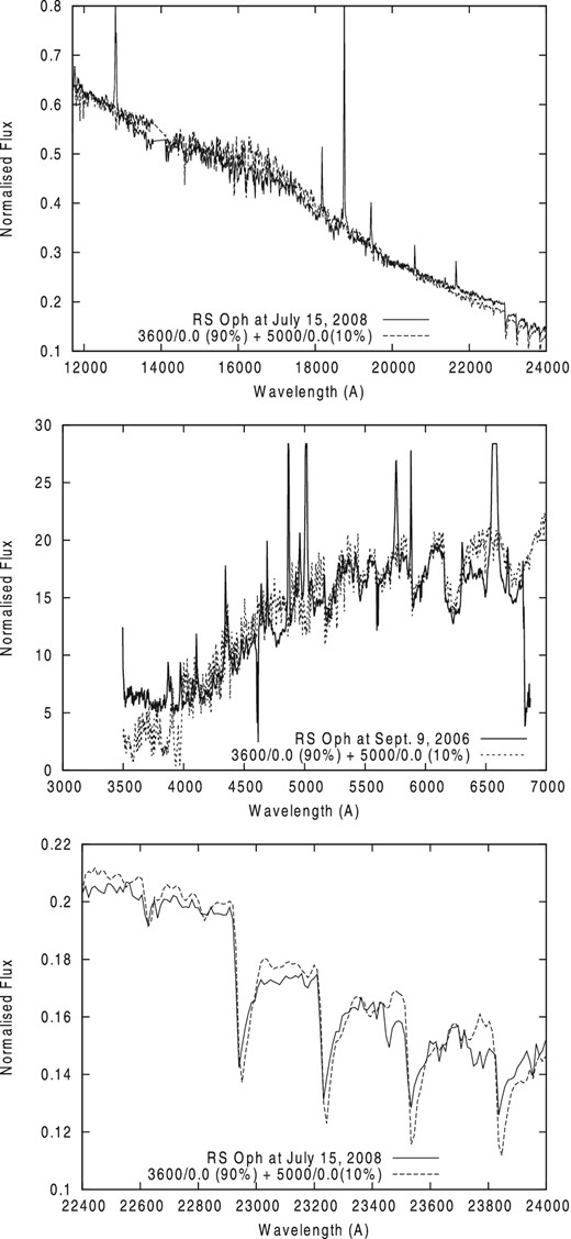 Top: best fit to the AD-extracted IR spectrum observed on 2008 July 15. with the two-component model: (90 per cent of 3600/0.0 and 10 per cent of 5000/0.0). Middle: the fit of the optical spectrum from 2006 with the same model. Bottom: the fit of two-temperature model spectrum to the CO bands observed on 2008 July 15.