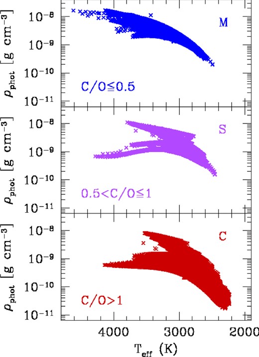 Photospheric gas density (at optical depth τ = 2/3) as a function of the effective temperature for roughly 70 complete TP-AGB evolutionary tracks, spanning the whole range of relevant initial stellar masses, from 0.6 to 6.0 M⊙. The initial chemical composition corresponds to a metallicity Zi = 0.017. Models are grouped according to their surface C/O ratios to represent the chemical classes of M stars (C/O ≤ 0.5), MS-S-SC stars (0.5 < C/O ≤ 1.0) and C stars (C/O >1.0).