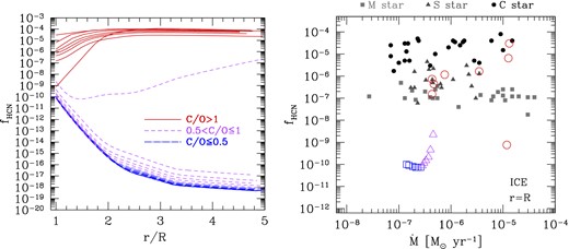 Fractional abundance fHCN under the assumption of ICE with the Æsopus code (Marigo & Aringer 2009), corresponding to our reference model with initial mass Mi = 2.6 M⊙ and metallicity Zi = 0.017, which is expected to experience 20 thermal pulses evolving along the chemical sequence M-S-C due to the third dredge-up. For each radius, chemistry predictions are shown after the completion of two consecutive pulsation cycles. Left-hand panel: Radial profiles of HCN/H2 concentrations for r = 1–5R CSE. Each line corresponds to the stellar evolutionary stage just preceding a thermal pulse. Right-hand panel: Fractional abundances fHCN at the photosphere (empty symbols) under the ICE assumption, as a function of the mass-loss rate during the entire TP-AGB evolution. Models are denoted with blue squares for C/O ≤0.5, purple triangles for 0.5 < C/O ≤1.0 and red circles for C/O >1.0. Observed data are the same as in Fig. 10.