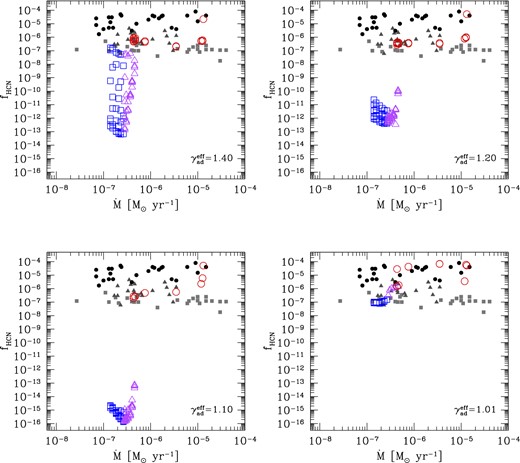 Comparison between observed fractional abundances fHCN and predictions of shock-chemistry models on varying the effective adiabatic index $\gamma _{\rm ad}^{\rm eff}$. In all calculations, we assume rs,0/R = 1. Open symbols correspond to predicted abundances over the entire TP-AGB evolution of a model with initial mass Mi = 2.6 M⊙ and metallicity Zi = 0.017, which is expected to evolve along the chemical sequence M-S-C due to the third dredge-up. At the given mass-loss rate, the model abundances are shown across the distance range r = 3–5R. Note the striking agreement with the data for shock models that assume $\gamma _{\rm ad}^{\rm eff}=1.01$, which points to a prevalent isothermal character of the shocks in the inner CSE.