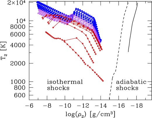 Post-shock density and temperature of the gas, immediately behind the shock front, as determined by the Rankine–Hugoniot conditions. Each track shows the evolution of the post-shock conditions as the shock propagates across the CSE from r = 1R to r = 5R, and refers to the quiescent condition (pre-flash luminosity maximum) just prior to the occurrence of each thermal pulse experienced by the Mi = 2.6 M⊙ and Zi = 0.017 model. Symbols are colour-coded as a function of the photospheric C/O ratio: blue for M stars, purple for S stars and red for C stars. The diagonal solid and dashed lines roughly mark the separation between shocks of predominantly isothermal and predominantly adiabatic character, following the detailed analysis of Woitke (1997, see text for more details).