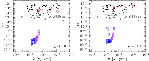 Comparison between observed CSE concentrations fHCN and the values obtained from shock-chemistry models for two choices of the shock formation radius rs,0 = 1.1R and rs,0 = 1.2R. In both computations $\gamma _{\rm ad}^{\rm eff}=1.01$ is used.