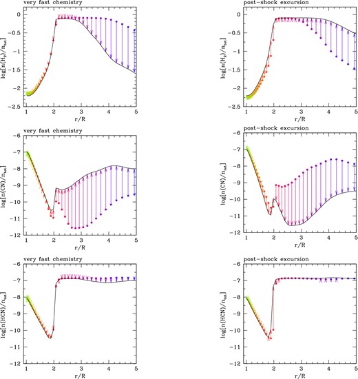 Results for the non-equilibrium chemistry for H2, CN and HCN, which occurs (a) in the very fast chemistry zone close to the shock front (left-hand panels) and (b) during the subsequent post-shock relaxation (right-hand panels). For each molecule, the arrows show the total variation in the molecule's fractional abundance, relative to the total number density, in the two regimes at any given distance across the CSE. In the left-hand panels, the dots mark the pre-shock abundances while the solid line connects the abundances reached just before the onset of the relaxation. These latter are taken as initial values of the post-shock expansion and are drawn with dots in the right-hand panels, while the solid line connects the abundances at the completion of one pulsation cycle. Note the steep increase of the H2 abundance for r/R ≲ 2 during the post-shock excursion phases, which is crucial for the formation of HCN (see equation 22). The stellar parameters correspond to the quiescent stage just prior to the fourth thermal pulse experienced by a star with initial mass Mi = 2.6 M⊙, metallicity Z = 0.017 and current photospheric C/O = 0.41.