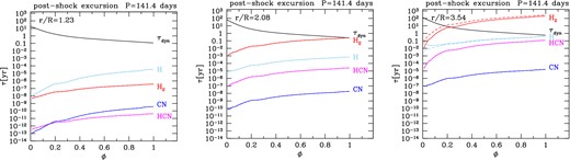 Relevant timescales during the post-shock excursion of the gas as a function of the phase at three different radial distances. The stellar parameters correspond to the quiescent stage just prior to the fourth thermal pulse experienced by a star with initial mass Mi = 2.6 M⊙, metallicity Z = 0.017 and current photospheric C/O = 0.41.
