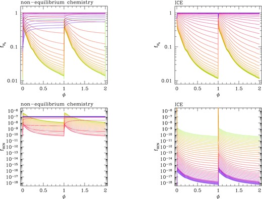 Evolution of the fractional concentrations of H2 and HCN as a function of the phase over two consecutive pulsation periods during the post-shock relaxation. Within the adopted Lagrangian framework, each line shows the abundance evolution experienced by a parcel of gas when it is hit by the outward propagating shock at a specific distance from the star. Each distance of the spatial grid is defined by a colour gradually changing along the sequence green–red–blue moving from r/R = 1 to r/R = 5. The results in the left-hand panels correspond to non-equilibrium chemistry calculations, while those in the right-hand panels are obtained under the assumption of ICE for all chemical species. Calculations refer to the same TP-AGB model as in Fig. 16.