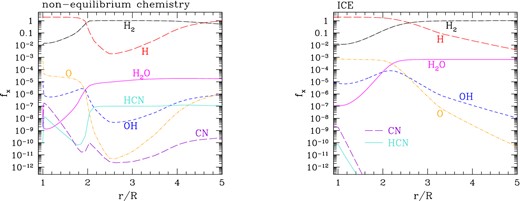 Radial profiles of the fractional concentrations of H, O, OH, H2, H2O, CN and HCN with distance from r/R = 1 to r/R = 5. They are obtained by connecting the abundances reached at each mesh point of the CSE (which defines a shocked fluid element in the Lagrangian scheme) soon after the completion of two pulsation periods (ϕ = 2) after the passage of the shock. Calculations refer to the same TP-AGB model as in Fig. 16. Left-hand panel: Results of the integration of the non-equilibrium chemistry network. Note the abrupt increase of fHCN up to ≃10−7, which takes place at r/R ≃ 2, just where $f_{\rm {H}_2}$ rises to 1 and $f_{\rm {H}_2O}$ exceeds fOH. Right-hand panel: Results obtained under the assumption of ICE for all chemical species. Note the severe drop of fHCN and fCN that starts close to the star.