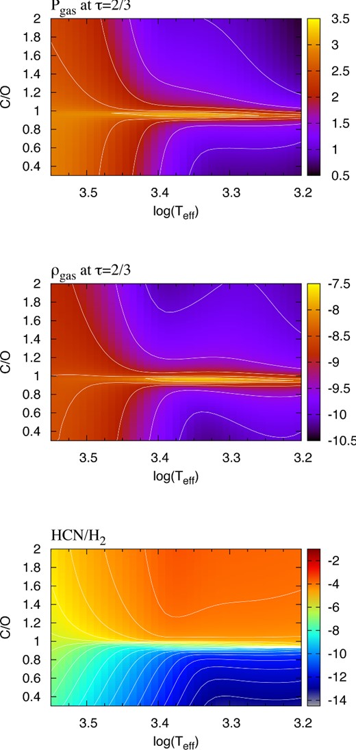 Bi-dimensional map of the logarithms of gas pressure, mass density and equilibrium abundance of HCN relative to molecular hydrogen, as a function of the effective temperature and surface C/O ratio. The C/O ratio is increased from 0.3 to 2.0, in steps of 0.0025, while all other elements are kept constant to their values at the first thermal pulse. Results are obtained with the equilibrium chemistry and opacity routines of the Æsopus code (Marigo & Aringer 2009), applied to a static stellar atmosphere with total stellar mass M = 2 M⊙, initial metallicity Zi = 0.017 and luminosity L = 104 L⊙.