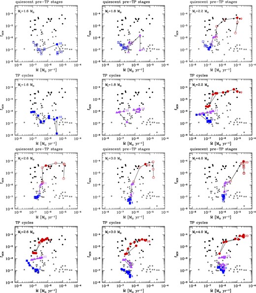 Predicted abundances fHCN in the inner CSE (3 ≤ r/R ≤ 5) as a function of the mass-loss rate during the entire TP-AGB evolution of six models with initial mass Mi = 1.6 M⊙, 1.8 M⊙, 2.2 M⊙, 2.6 M⊙, 3.0 M⊙ and 4.0 M⊙, and metallicity Zi = 0.017. The numbers quoted in the plots refer to the selected thermal pulses. From top to bottom, the panels are organized as follows. Odd rows: For each value of Mi, the sequence of empty symbols corresponds to the pre-flash luminosity maximum stage (pulse-cycle phase ϕ = 1.0 in Fig. 20) over the whole TP-AGB evolution. Colour-coding and symbols depend on the photospheric C/O ratio and are the same as in Fig. 11. Filled symbols and numbers are used to mark selected thermal pulses. Even rows: Evolution of the HCN abundance along the selected thermal-pulse cycles, identified by the corresponding number. Filled symbols are drawn for 10 discrete phases, 0 ≤ ϕtpc ≤ 1, in steps of Δϕtpc = 0.1