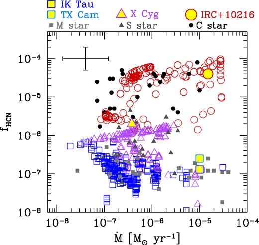 Comparison between observed HCN/H2 and predictions from our best-fit shock chemistry models applied to several TP-AGB tracks with initial masses in the range 1 M⊙ ≲ Mi ≲ 5 M⊙. All dynamic calculations for the inner CSE (with radial extension 1 ≤ r/R ≤ 5) are carried out with rs,0 = 1R and $\gamma _{\rm ad}^{\rm eff}=1.01$. We warn that the density of the theoretical points on the diagram is not indicative of detection probability, since we simply plot models from different tracks without simulating any synthetic sample of TP-AGB stars. Predicted abundances refer to the distance range 3 ≤ r/R ≤ 5 where the HCN chemistry is frozen out.