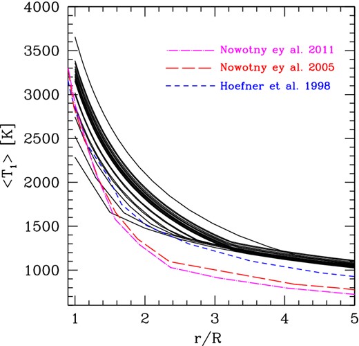 Radial profile of the average pre-shock temperature of the gas, across a distance from r = 1R up to r = 5R. Each solid line corresponds to the temperature structure at the quiescent luminosity just preceding each thermal pulse during the whole TP-AGB evolution of a (Mi = 2.6 M⊙, Zi = 0.017) model computed with the colibri code. For comparison, we overplot three temperature profiles taken from detailed hydrodynamic models, averaged over the pulsation phases (Höfner et al. 1998; Nowotny et al. 2005, 2011).