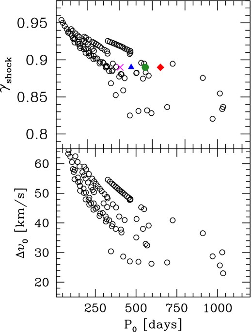 Evolution of the dynamic parameters γshock (top panel) and maximum shock amplitude Δυ0 (bottom panel) as a function of the pulsation period in the fundamental mode. Predictions for the whole TP-AGB evolution of a few selected models of different initial masses (Mi = 1–4 M⊙; empty circles) are shown. Note the significant dispersion for γshock, extending well above and below the constant value of 0.89 assumed in several existing models (referenced in the text), dealing with different stars, such as IRC+10216 (square), TX Cam (circle), IK Tau (triangle) and χ Cyg (cross).