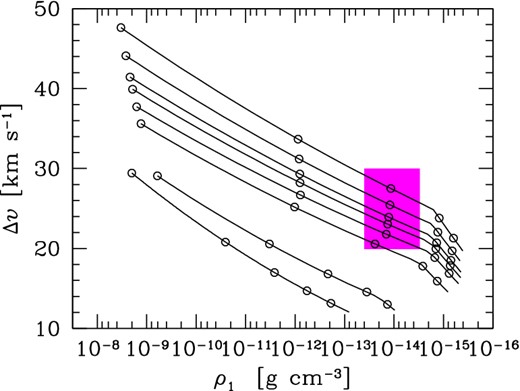 Evolution of the shock amplitude Δυ as a function of the quiescent pre-shock density 〈ρ1(r)〉 as the shock propagates across the CSE, during the whole TP-AGB evolution of a star with initial mass Mi = 1.4 and metallicity Zi = 0.017. Each track corresponds to the stellar parameters just preceding a thermal pulse (the temporal sequence of thermal pulses proceeds from top to bottom). The hatched region in magenta defines the suitable region of the Δυ–〈ρ1(r)〉 plane where both normalized peak fluxes of the permitted and forbidden Fe ii emission lines fit the observed data for a sample of Mira stars, following the analysis of Richter et al. (2003) and Richter & Wood (2001). The empty circles mark the positions through the CSE from r/R = 1 to r/R = 5 in steps of Δ(r/R) = 1.
