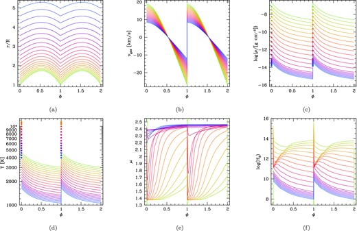 Shocked gas properties during the adiabatic expansion, as a function of the phase over two pulsation cycles, caused by periodic shock propagation. In each panel, the bunch of lines (with colours gradually changing along the sequence green–red–blue) corresponds to a grid of shocks that develop at increasing radial distance from r = 1R to r = 5R, in steps of Δr = υgas,1 × P. From top-left to bottom-right, the six panels show: (a) the Lagrangian trajectories of a gas parcel, (b) the gas velocity with respect to the stellar rest frame, (c) the mass density and (d) the temperature (the shock-front values determined by the Rankine–Hugoniot conditions are indicated by filled circles), (e) the mean molecular weight (in atomic mass units) and (f) the logarithm of the number density of molecular hydrogen (in cgs units). The first shock is assumed to emerge at rs,0 = 1R. The effective adiabatic exponent is taken to be $\gamma _{\rm ad}^{\rm eff} = 1.1$. Our dynamic model predicts the initial shock amplitude Δυ0 = 47 km s−1 at rs,0 = 1R, the initial pre-shock Mach number M1 = 10.447 and the dynamic parameter γshock = 0.896. The shocked atmosphere corresponds to the quiescent stage just preceding the 13th thermal pulse of a carbon-rich TP-AGB model, with current mass M = 2.311 M⊙ (initial mass Mi = 2.6 M⊙), effective temperature Teff = 3020 K, luminosity log (L/L⊙) = 3.899, pulsation period in the fundamental mode P0 = 301 d, photospheric C/O = 1.06, mass-loss rate $\dot{M} = 4.34 \times 10^{-7}\,{\rm M}_{{{\odot }}}\,{\rm yr}^{-1}$ and dust condensation radius rcond = 2.78R.