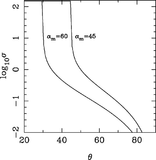 Magnetization of the striped wind zone after the dissipation of stripes for the magnetic inclination angles αm = 60° and 45°.