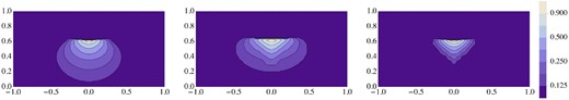 Sensitivity of the synthetic images to the shock model. Left-hand panel: shock shape f(θ) = sin 2θ and uniform proper emissivity; center panel: shock shape f(θ) = sin 4θ and uniform proper emissivity; right-hand panel: shock shape f(θ) = sin 2θ and proper emissivity scaling with the spherical radius as ∝ R−2. In all the cases σ1 = 0. The contours start from 0.9 of the peak value and decrease by the factor of $\sqrt{2}$ thereafter.