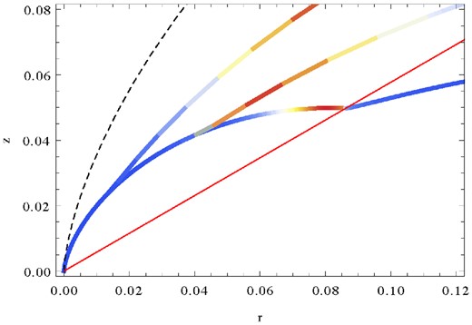 Shock contour for obliqueness of π/3, π/4, π/6 (top to bottom) for wind magnetization of σ0 = 10 and f(θ) = sin 2θ. The hydro shock solution is indicated dashed black. The shock-contours are colored with the Doppler factor cubed. Red contour describes the los to the Pulsar for the assumed inclination angle θob = 60°. Right-hand panel is a zoom-in. One can see the double-humped structure of the termination shock, leading to a emission closely aligned with the line of sight in the case of α = π/4.