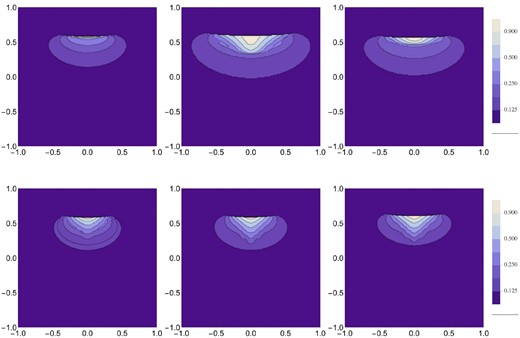 Emissivity maps for the striped-wind shock shape. Top row: α = π/4. Bottom row: α = π/3. Left column: σ0 = 10, n = 2; riddle column: σ0 = 100, n = 2; right column: σ0 = 10, n = 4. The contours start from 0.9 of the peak value and decrease by the factor of $\sqrt{2}$ thereafter.
