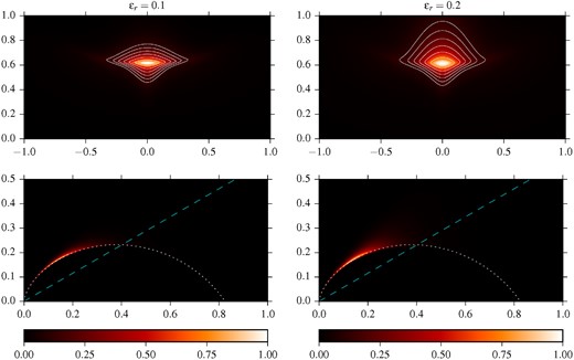 Knot images resulting from emitting region of finite thickness (top) and corresponding emissivity distributions (bottom). The dashed line shows the line of sight and the white dotted line traces the assumed shape of the termination shock. The contours start from 0.9 of the peak brightness and decrease by the factor of $\sqrt{2}$ thereafter.
