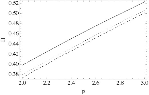 Polarization of the shock integral emission in the case of zero thickness as a function of the particle spectral index p. Solid curves correspond to the integration over the whole shock surface for models with σ1 = 1, 0.1, 0 (top to bottom) and constant rest-frame emissivity. The dashed line shows the result for spherical surface obtained in Lyutikov et al. (2003).