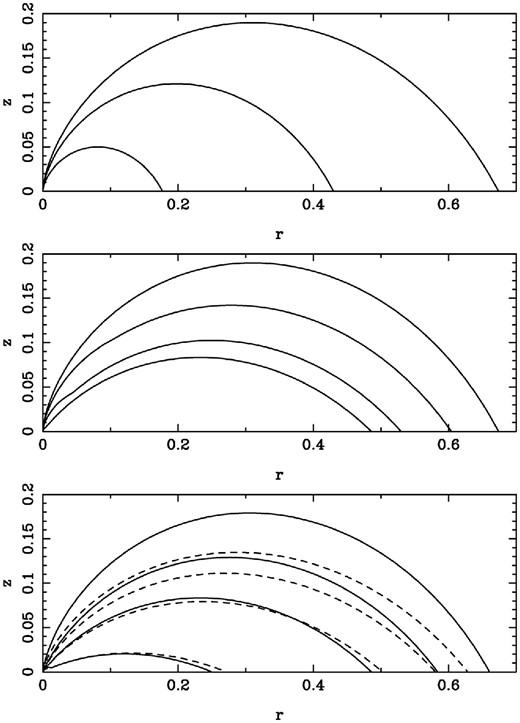 Top panel: shape of the termination shock for a uniform distribution of σ1. The curves correspond to σ1 = 0, 1 and 10, from top to bottom. Middle panel: shape of the termination shock for the non-uniform distribution of σ1 corresponding to a striped wind with α = π/4 and f(θ) = sin 2θ. The lines correspond to σ0 = 0, 1, 10 and 103, from top to bottom. Bottom panel: shape of the termination shock for the non-uniform distribution of σ1 corresponding to a striped wind σ0 = 103 and f(θ) = sin nθ. The lines correspond to α = 80°, 60°, 45° and 20°, from top to bottom. The solid lines correspond to n = 2 and the dashed lines to n = 4.