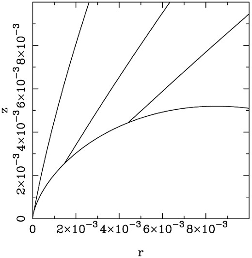 Shape of the termination shock near the origin. The solutions correspond to the model with σ0 = 103 and f(θ) = sin 2θ. As in the middle panel of Fig. 2, the magnetic inclination angle α = 80°, 60°, 45° and 20°, from top to bottom.