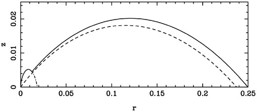 Shape of the termination shock for σ0 = 103 and f(θ) = sin 2θ and α = 20°. The solid line shows the original solution and the dashed one the approximate one for the truncated wind and the dash–dotted one the solution corresponding to σ1 = σ0.