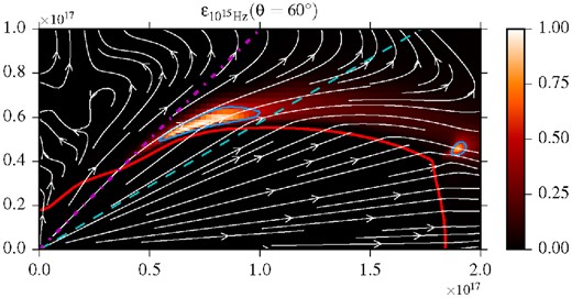 The observed optical emissivity of the post-shock flow in the 3D RMHD simulations of Porth et al. (2014). The arrowed lines are the instantaneous stream lines. The dashed line is the line of view and the blue curves show the regions of enhanced observed emissivity.