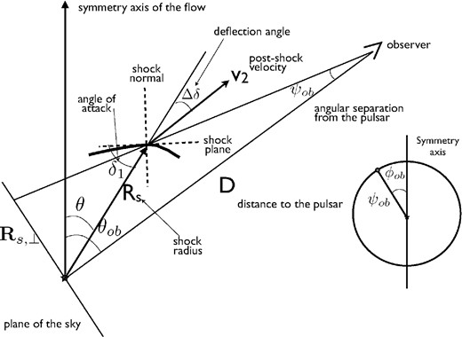 Geometry of the shock in the plane defined by the location of an observer, the pulsar and a point on the shock surface.