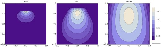 Synthetic emission maps of the knot for σ1 = 0, 1, 10 (from left to right) and f(θ) = sin 2θ. In all cases, the distances are in arcsec, the pulsar is located at the origin and the emission peak is at 0.7 arcsec from the pulsar. The peak emissivity is normalized to unity and the third contour corresponds to one half of the peak value. For high σ ≥ 1 the inner knot is both very broad and elongated in radial direction, which is inconsistent with the observations. The contours start from 0.9 of the peak value and decrease by the factor of $\sqrt{2}$ thereafter.