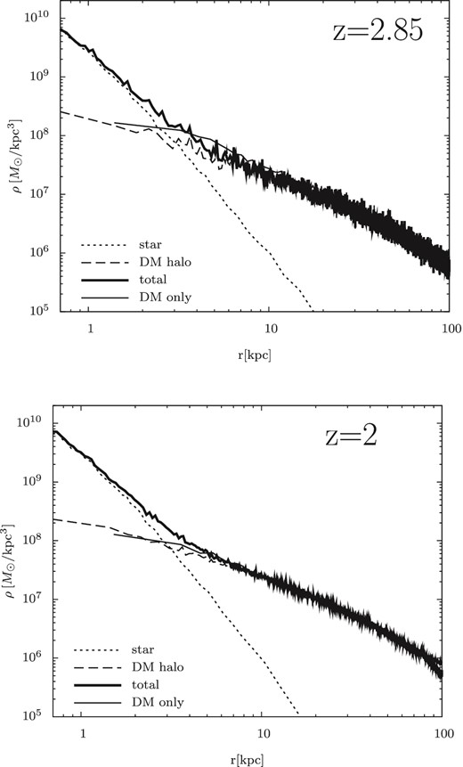 Density profiles of the central galaxy for the run H07 at z = 2 and 2.85. The thick solid lines are the density profiles of all stars and all dark matter particles. The dotted (dashed) lines denote star (dark matter) particles. The density profiles of dark matter in the dark matter-only simulation are also plotted (the thin solid lines).