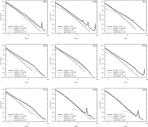 Stellar density profiles of the central galaxies at z = 0 in the cluster haloes. From top left to bottom right: runs H07, H29, H31, H33, H43, H44, H45, H48 and H49. Thick solid lines are the density profiles of all stars in the central galaxies, dotted and dashed lines denote stars originated in the most massive progenitor (in situ stars) and the less massive galaxies (accreted stars), respectively. Thin lines show the initial profiles at z = 2.85.