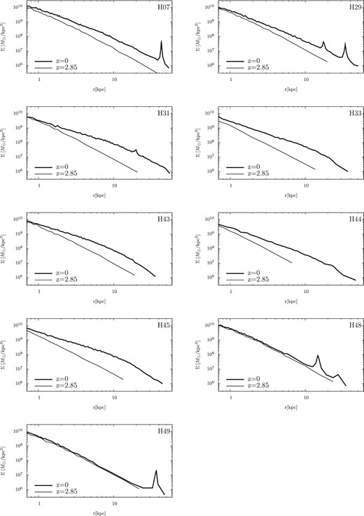 Stellar surface density profiles of the central galaxies in cluster haloes at z = 0 (thick lines). Top left to bottom right: run H07, H29, H31, H33, H43, H44, H45, H48 and H49. Thin lines show the initial surface density profiles at z = 2.85.