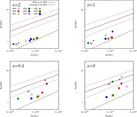 Stellar mass–size relations in our simulated cluster galaxies. We plot the most massive progenitor galaxies in our simulated cluster haloes. The central galaxies are denoted by red open triangles (H07), red filled circles (H29), green open triangles (H31), green filled circles (H33), purple filled circles (H43), blue open triangles (H44), filled brown triangles (H45), olive filled squares (H48) and blue filled squares (H49). The solid lines (mean) and brown dotted lines (±1σ of the mean) are the stellar mass–size relations of the local ETGs derived from SDSS (Shen et al. 2003). The black dotted lines are the mean stellar mass–size relations of ETGs at 2.0 < z < 2.5 (Newman et al. 2012). Top left to bottom right: z = 2, 1, 0.4 and 0.