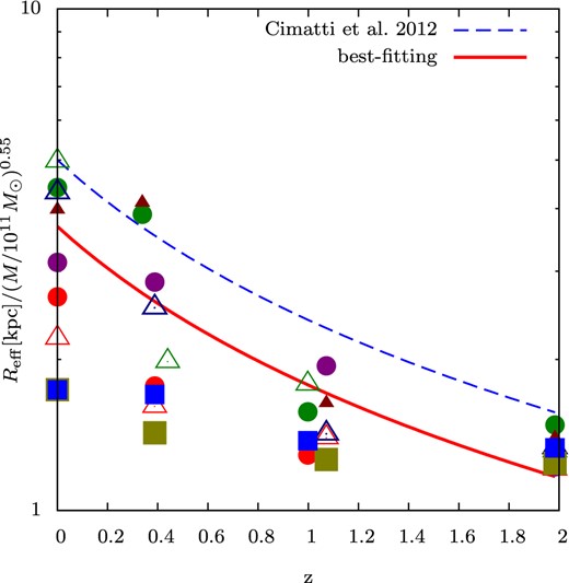 Size evolution of our simulated galaxies as a function of redshift. The vertical axis shows the mass-normalized effective radius, Reff/M0.55. The blue dashed line is the observational result of Cimatti et al. (2012), approximated as Reff/M0.55 ∝ (1 + z)−1.06. The red solid line is the average size evolution of the central galaxies in our numerical results, approximated as Reff/M0.55 ∝ (1 + z)−1.09. In this analysis, H48 and H49 are excluded because their galaxies remain roughly compact from z = 2.85. The coloured symbols are explained in the caption to Fig. 7.