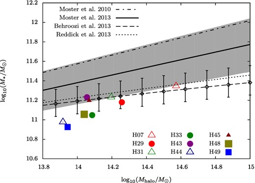 Stellar-to-halo mass relations of the central galaxies at z = 0. The dash–dotted line was obtained by the abundance-matching method, performed at z = 0 by Moster et al. (2010). The thick solid, dashed and dotted lines are the results of Moster et al. (2013), Behroozi et al. (2013) and Reddick et al. (2013), respectively. The dark grey area and the error bars represent the plausibility range and the 1σ scatter bars around the relation of Moster et al. (2013) and Behroozi et al. (2013). The coloured symbols are explained in the caption to Fig. 7.