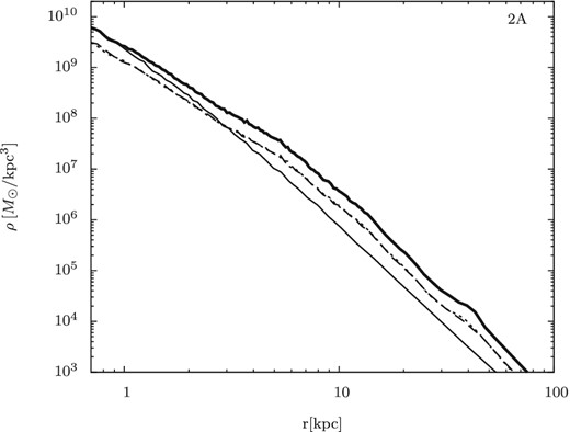 Stellar density profiles of the remnant stellar system of a dry major merger (run 2A in Paper I). As in Fig. 5, the thick (thin) line is the density profile of all stars in the merger remnant (the initial galaxy model). The dotted and dashed lines denote the stars belonging to the two progenitor galaxies involved in the merger.