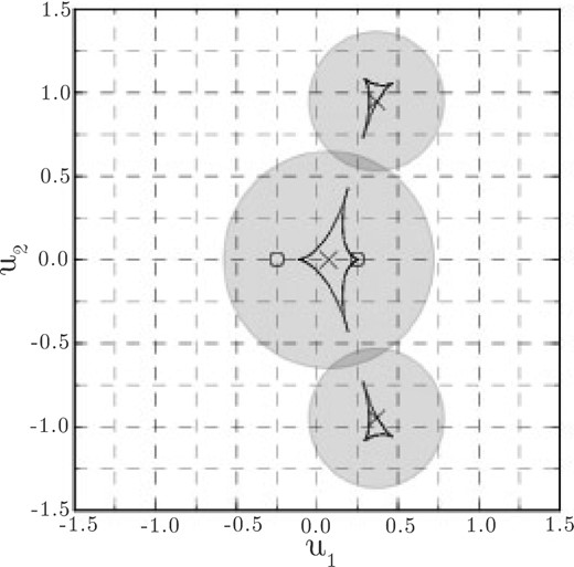 Example of an (r, ϕ) search space about the caustics of a d = 0.7, q = 0.5 binary. The coordinates (u1, u2) are positions in the lens plane in Einstein radius units relative to the mid-point of the lens masses. Lens masses are marked by ‘O’ symbols and the centres of the search spaces are marked by ‘X’.