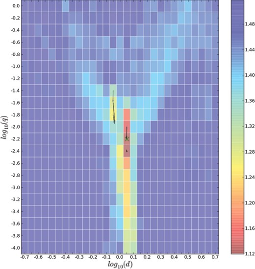 The log χ2 map in (log d, log q) space for OGLE-2003-BLG-0235. Overlaid arrows show the movement from seed solutions during the MCMC search.