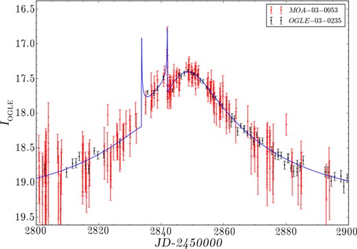 Final fitted light curve for the marginalized wide solution of OGLE-2003-BLG-235.