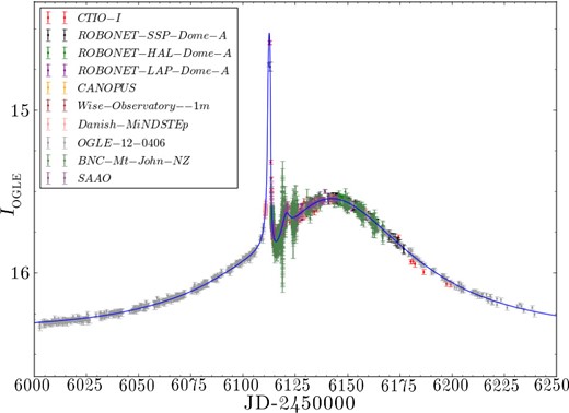 Final fitted light curve for OGLE-12-BLG-406