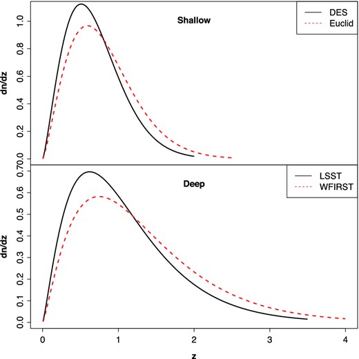 Normalized redshift distributions for the four different surveys. Top panel: DES and Euclid. Bottom panel: LSST and WFIRST.