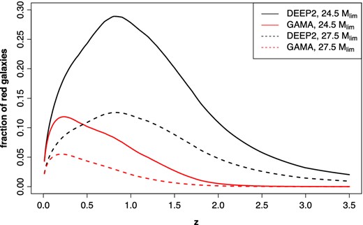 Fraction of red galaxies computed from GAMA and DEEP2 LF, respectively. We consider a deep and a shallow survey with limiting magnitude of 27.5 (LSST/WFIRST) and 24.5 (Euclid/DES), respectively.