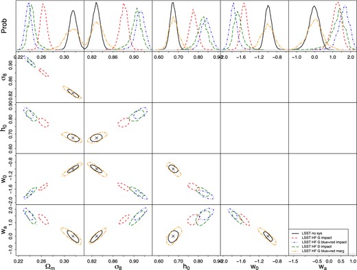 The impact of IA on WL constraints (68 per cent confidence region) from LSST assuming the NLA Halofit scenario. We consider different LFs i.e. GAMA (red/dashed) and DEEP2 (green/long-dashed) and for the GAMA LF we also consider the case for which blue galaxies have a mild NLA IA contribution (blue/dot–dashed). The LSST statistical errors are shown in black/solid. Orange/dot-long-dashed contours show results when using the most extreme of these cases, i.e. the data vector corresponding to the blue contours, as input and including the cosmolike IA mitigation module in the analysis. The marginalized likelihood is obtained by integrating over a 11-dimensional nuisance parameter space (see text for details).