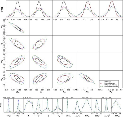 Top: marginalized WL constrains (68 per cent confidence region) from LSST when marginalizing over Gaussian photo-z uncertainties (red/dashed) and joint uncertainties of photo-z's and the fiducial IA NLA Halofit model. We assume two different levels of photo-z errors resembling optimistic and pessimistic LSST photo-z errors. The black/solid lines again show the LSST statistical errors for comparison. Bottom: the marginalized one-dimensional posterior probabilities for the 12 nuisance parameters used in the optimistic and pessimistic joint photo-z and IA analysis.