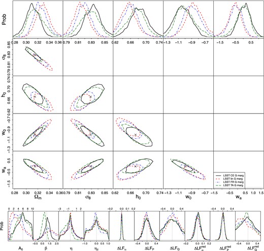 Top: WL constraints (68 per cent confidence region) from LSST when assuming different models in the data vector, but assuming the fiducial IA NLA Halofit model in the marginalization. The black/solid lines show results from a data vector contaminated by the NLA Coyote Universe model, which is very close to the fiducial NLA Halofit scenario. Red/dashed corresponds to the linear power spectrum model, blue/dot–dashed to the freeze-in model, green/long-dashed to the tidal alignment model. All models assume the GAMA LF. Bottom: the marginalized one-dimensional posterior probabilities for the ten nuisance parameters describing the IA uncertainty.