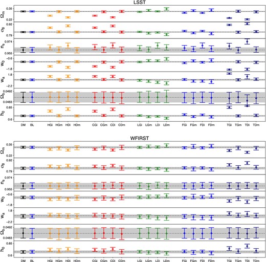 One-dimensional 68 per cent error bars on cosmological parameters for the deep surveys LSST and WFIRST. The abbreviations that reference the different models read ‘DM’=Dark matter, ‘BL’= DM with Blue Galaxies only, ‘H’= NLA Halofit, ‘C’=NLA Coyote Universe, ‘L’= LA linear power spectrum, ‘F’= freeze-in, ‘T’= tidal alignment. For each model we run four different analyses, considering impact (‘i’) of untreated IA contamination and marginalized (‘m’) results using the NLA Halofit model to account for the IA uncertainty. For all IA scenarios we consider both GAMA and DEEP2 LFs, denoted as ‘G’ and ‘D’, respectively.