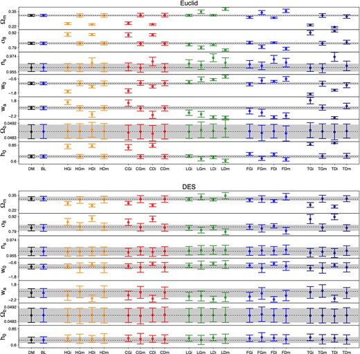 Same as Fig. 6, but for the shallow surveys DES and Euclid.